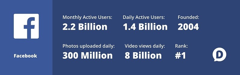 Facebook is actively used by over 2.2 billion users