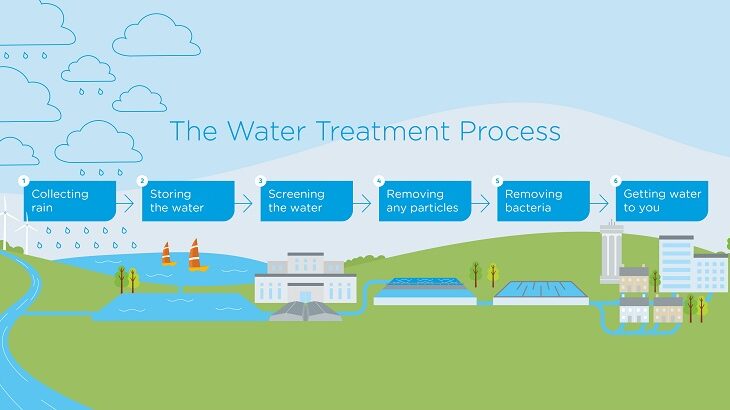 Water Treatment