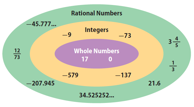 Rational Number