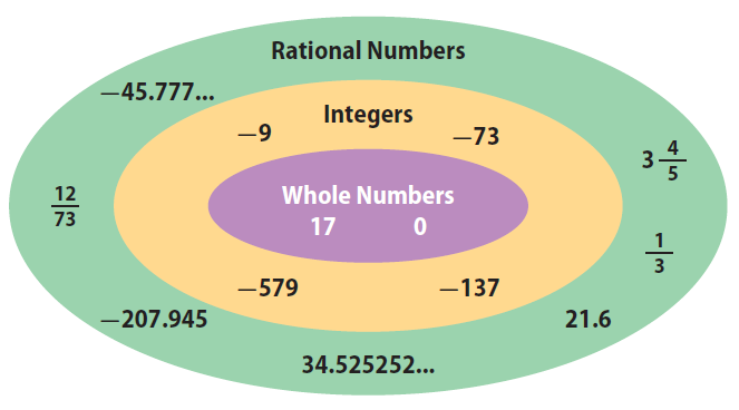 Are All Integers Rational Numbers